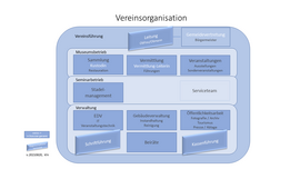 Vereinsorganisation